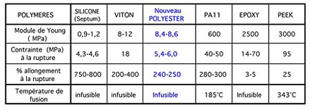 Exemple tableau comparatif polyester adinov